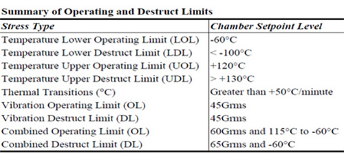 HALT operating and destruct limits